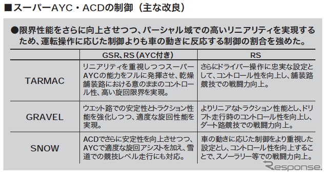 三菱 ランサーエボリューション VIII スーパーAYC/ ACD改良点