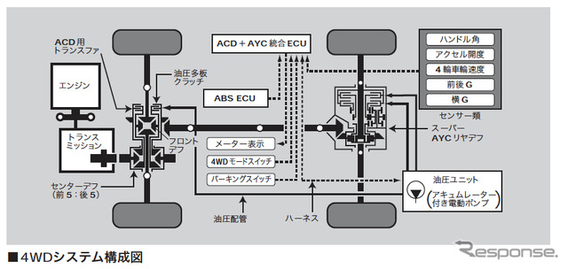 三菱 ランサーエボリューション VIII　4WDシステム構成図