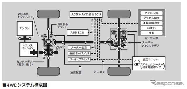 三菱 ランサーエボリューション VIII 4WDシステム構成図