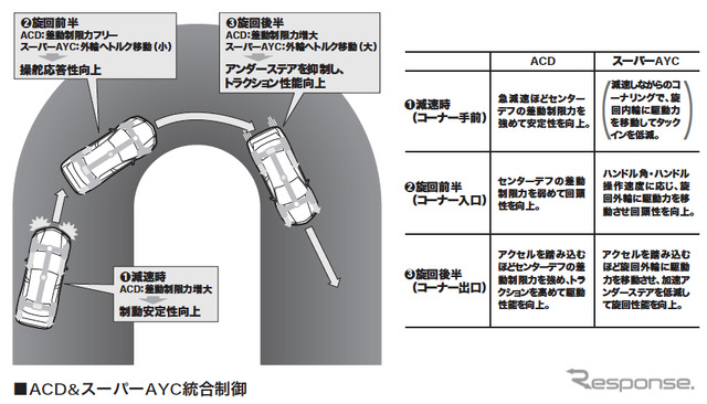 三菱 ランサーエボリューション VIII　ACD＆スーパーAYC統合制御