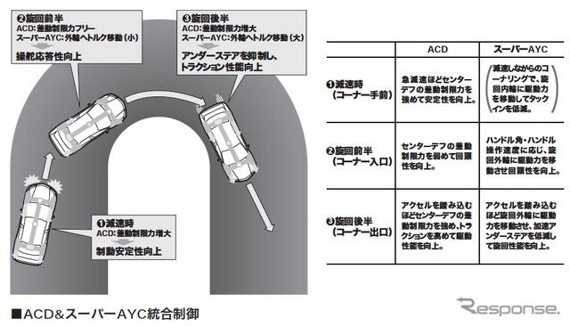 三菱 ランサーエボリューション VIII ACD&スーパーAYC統合制御