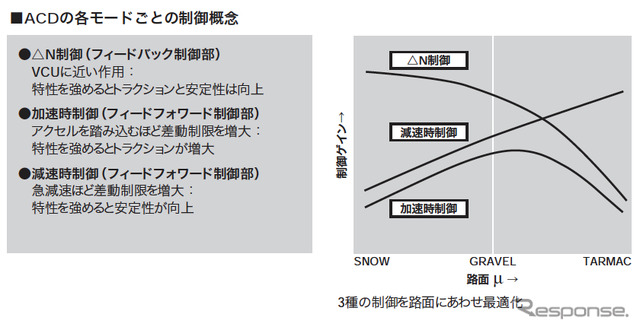 三菱 ランサーエボリューション VIII ACDセッティング