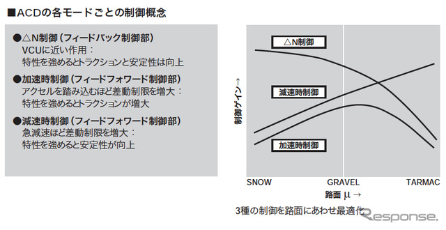 三菱 ランサーエボリューション VIII　ACDセッティング