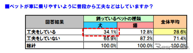 ペットが車に乗りやすいように普段から工夫などはしていますか？