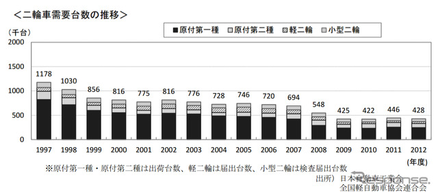 二輪車市場動向調査、「三ない運動」の方向転換…ほとんど認知されず