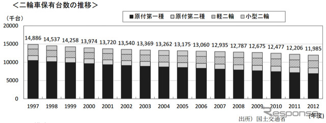 二輪車市場動向調査、「三ない運動」の方向転換…ほとんど認知されず