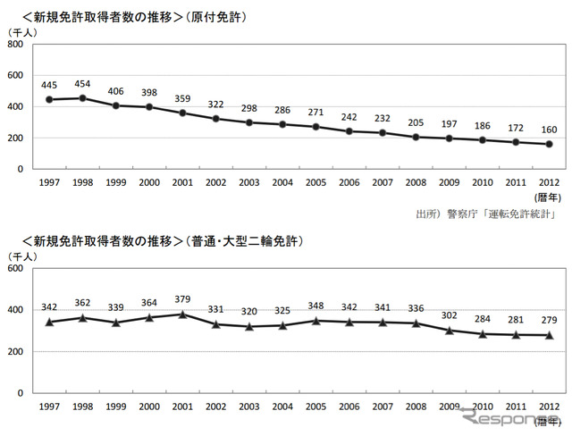 二輪車市場動向調査、「三ない運動」の方向転換…ほとんど認知されず