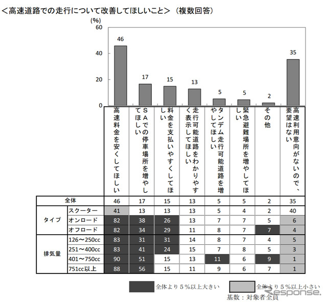 二輪車市場動向調査、「三ない運動」の方向転換…ほとんど認知されず