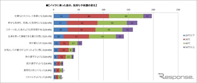 バイクに乗った後の、気持ちや体調の変化（女性ライダー実態調査結果）女性ライダー400人・20代以下57人、30代159人、40代142人、50代以上42人からの回答