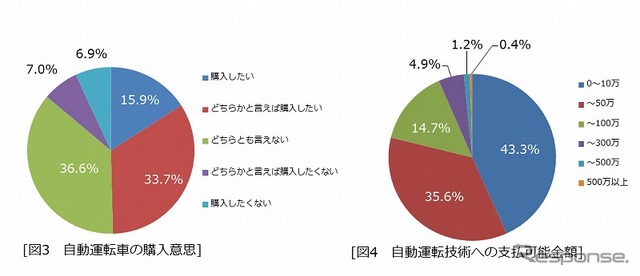 購入意思と支払い可能金額