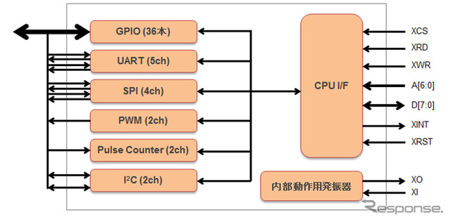 TE7740RPF　ブロック図
