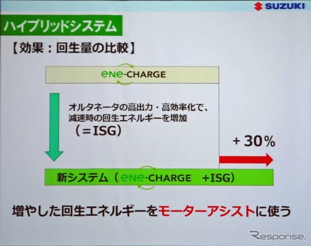 エネルギーの回収効率は+30%。増やした回生エネルギーをモーターアシストに使う
