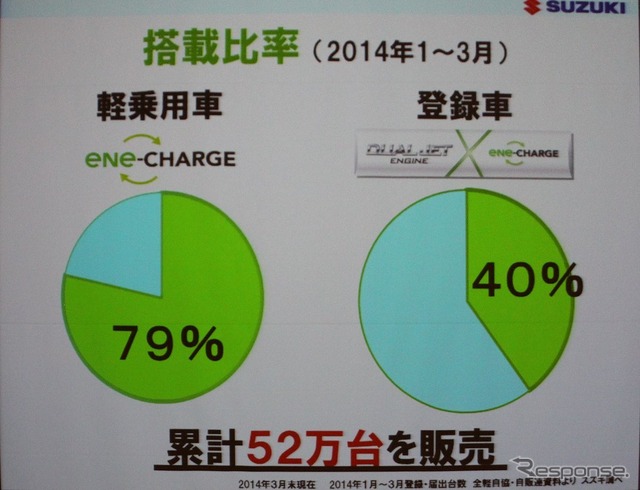 エネチャージは52万台販売