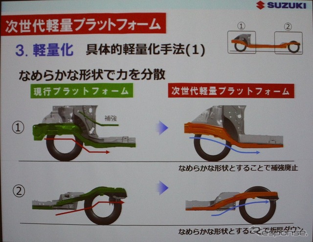 スズキの次世代軽量プラットフォーム