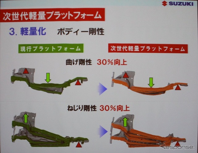 スズキの次世代軽量プラットフォーム