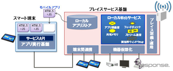 図4 ローカルWebサービス