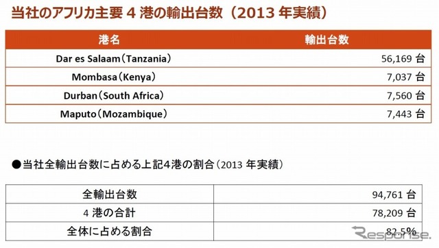 ビィ・フォアード、主要アフリカ4港の出荷台数