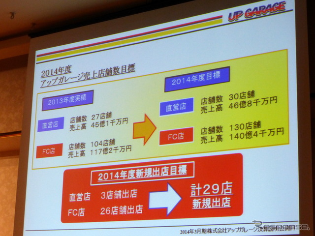 アップガレージ、6月に海外第1号店を出店…国内外で新規出店加速