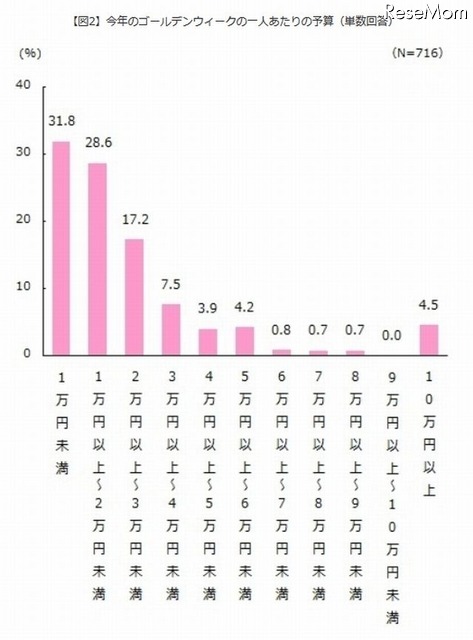 1人あたりの予算