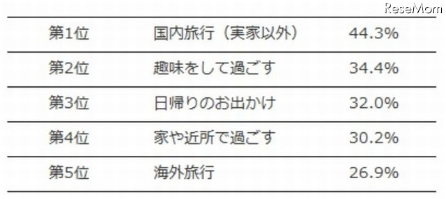 ゴールデンウイークの理想的な過ごし方ランキング