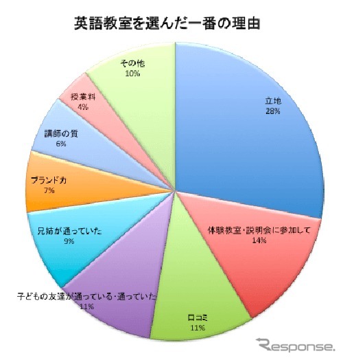 英語教室を選んだ一番の理由