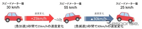 エコドライブをしたときの対応