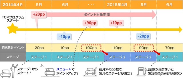 プラスポイントの貯め方