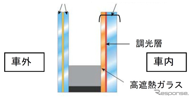 フリーゲージトレイン新試験車の窓の断面図。化学強化ガラスと調光ガラスを組み合わせている。