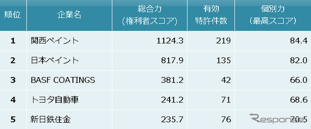 車両用塗装関連技術　特許総合力トップ5