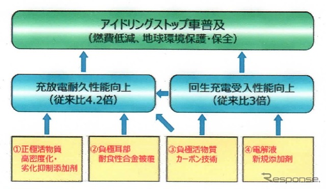 開発技術とその効果