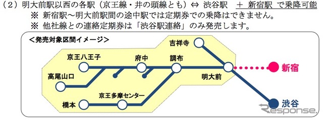 京王は9月から、京王線新宿駅と井の頭線渋谷駅のどちらでも乗降可能な定期券を発売する。画像は発売対象区間を示した図（京王電鉄発表）