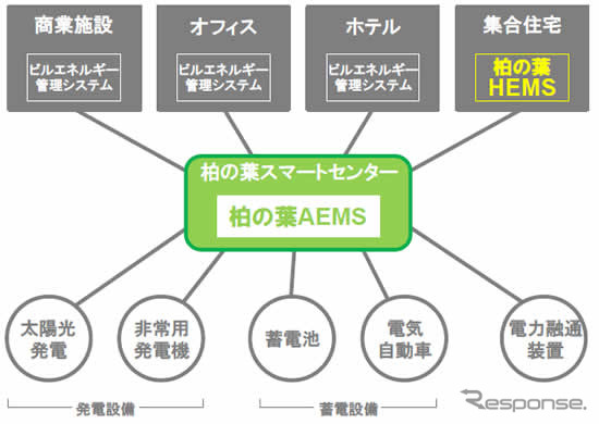 柏の葉AEMSと柏の葉HEMSのシステムネットワーク図