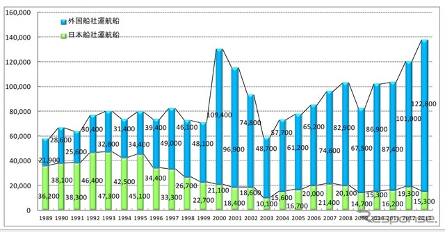 国土交通省、2013年のクルーズ動向調査を公表