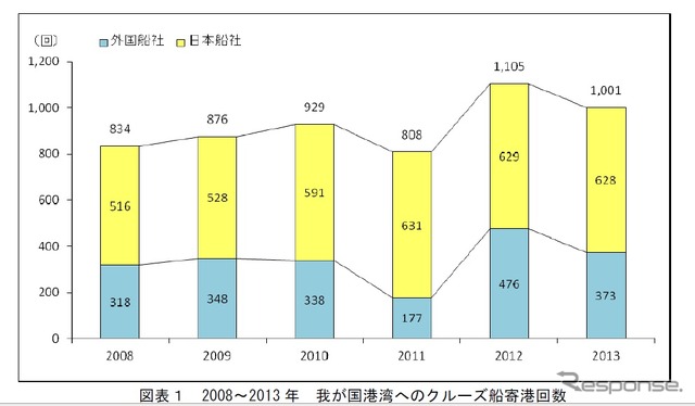 国土交通省、2013年のクルーズ動向調査を公表