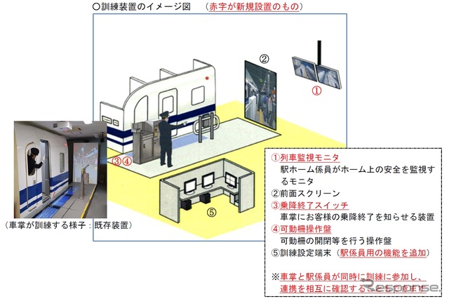 新しい訓練装置のイメージ。既存の訓練装置に駅員向けの訓練機能を追加する。