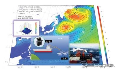 日本郵船、波浪観測データ活用し、気象庁と波浪モデルの精度向上に寄与する研究を開始