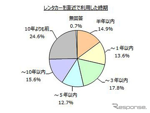 直近で利用した時期