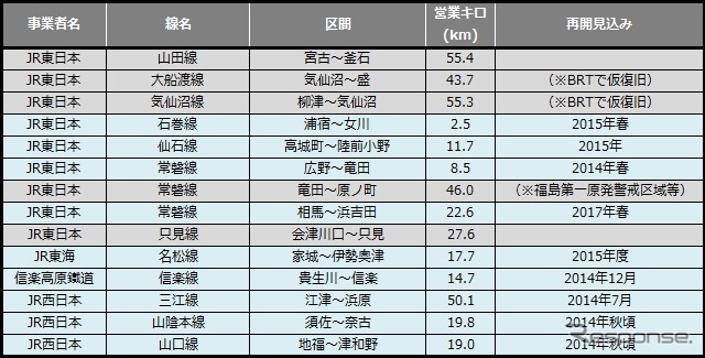 4月末時点での災害運休区間。3月末に比べ約64kmの大幅減だが、半分以上は岩泉線の廃止によるものだ。