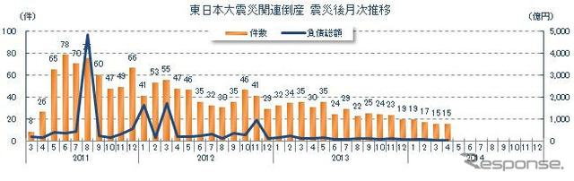 東日本大震災関連倒産 震災後月次推移