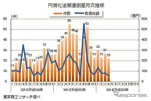 円滑化法関連倒産月次推移