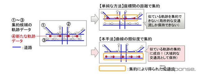 軌跡データの集約