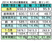 マレーシア3月の輸出、前年比8.4％の増加…対日輸出は0.9％減に