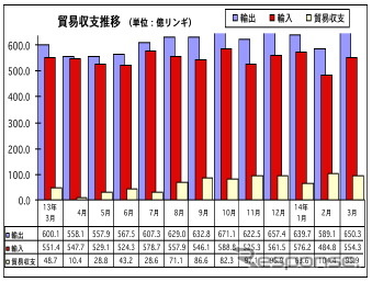 マレーシア3月の輸出、前年比8.4％の増加…対日輸出は0.9％減に