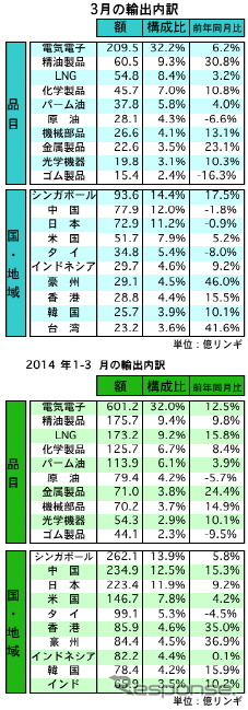 マレーシア3月の輸出、前年比8.4％の増加…対日輸出は0.9％減に