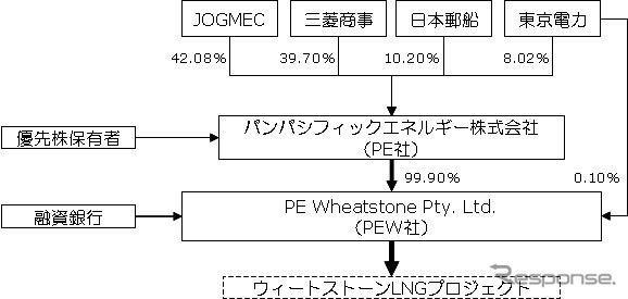 豪州ウィートストーンLNGプロジェクトのスキーム図