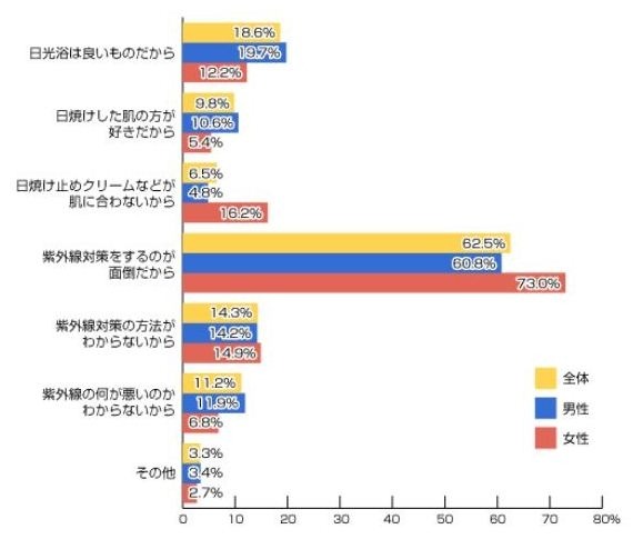 紫外線対策をしない理由（紫外線対策をしていない人を対象にした調査）