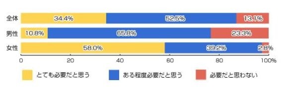 あなたは紫外線対策が必要だと思いますか？