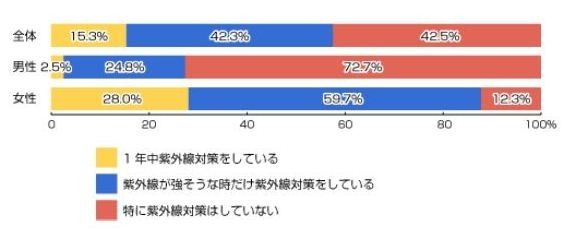 あなたは紫外線対策をしていますか？