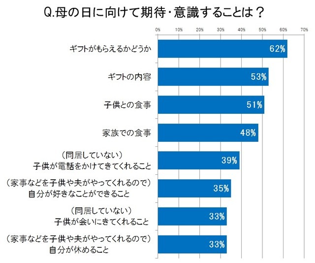母の日のギフトに関する意識・実態調査実施