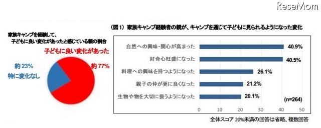 家族キャンプを通じて子どもに良い変化があった割合とその内容